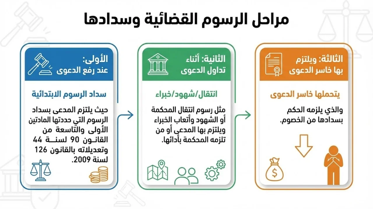 مراحل الرسوم القضائية وسدادها