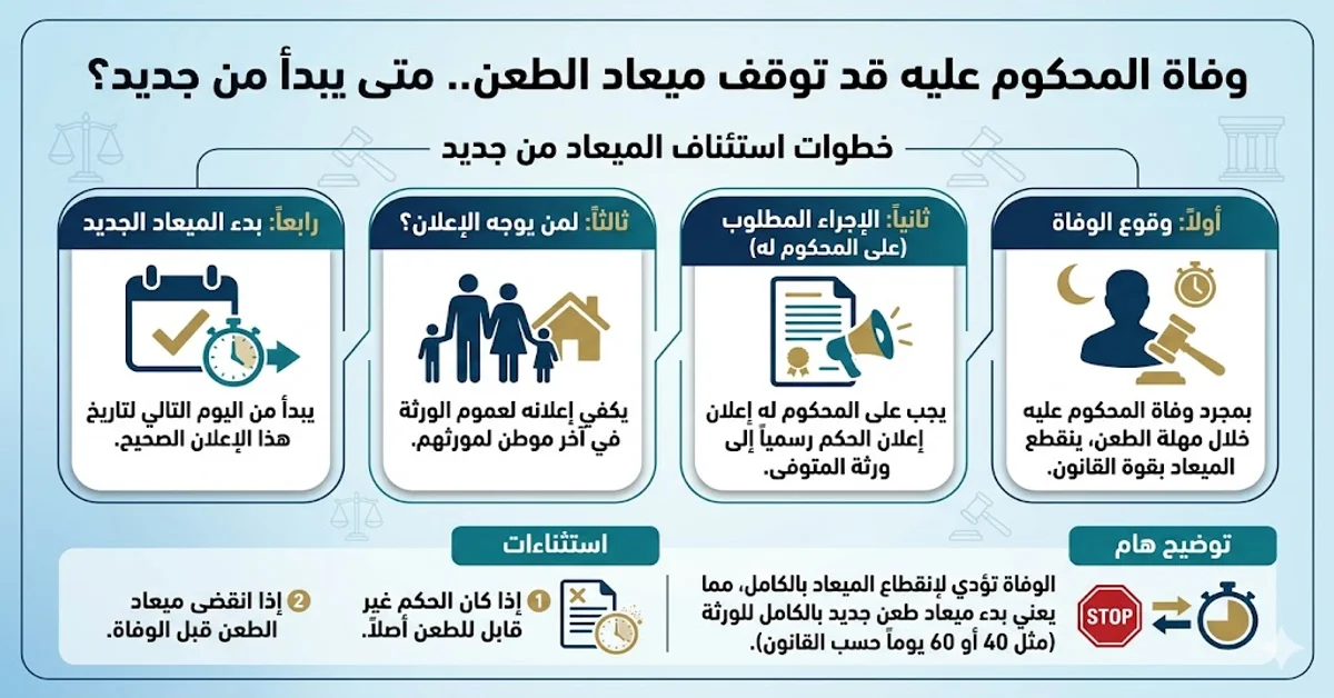 وفاة المحكوم عليه قد توقف ميعاد الطعن_ متى يبدأ من جديد؟ وفاة المحكوم عليه قد توقف ميعاد الطعن_ متى يبدأ من جديد؟