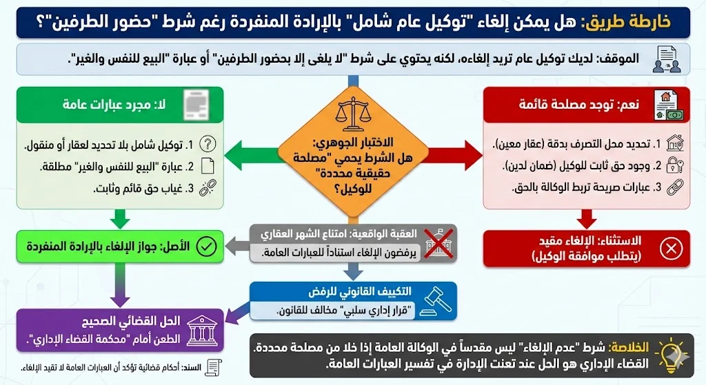 خارطة طريق إلغاء توكيل عام شامل يتضمن شرط لا يلغى إلا بحضور الطرفين