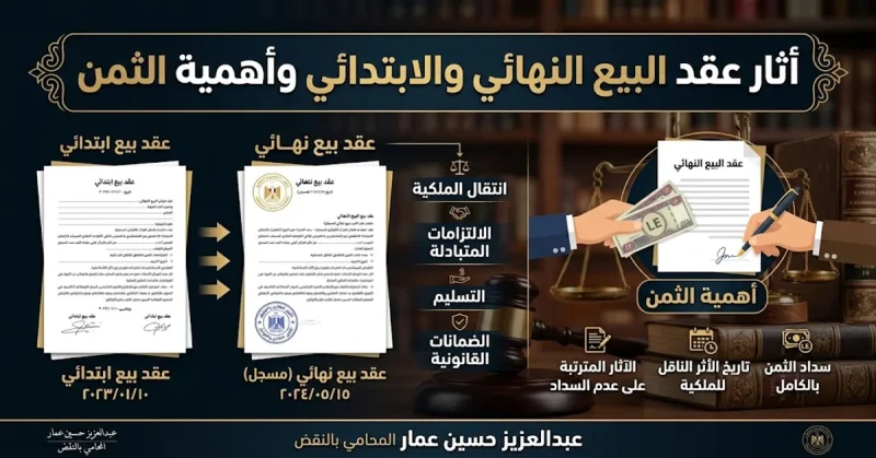 أثار عقد البيع النهائي والابتدائي والتسجيل والثمن ودعوى صحة ونفاذ