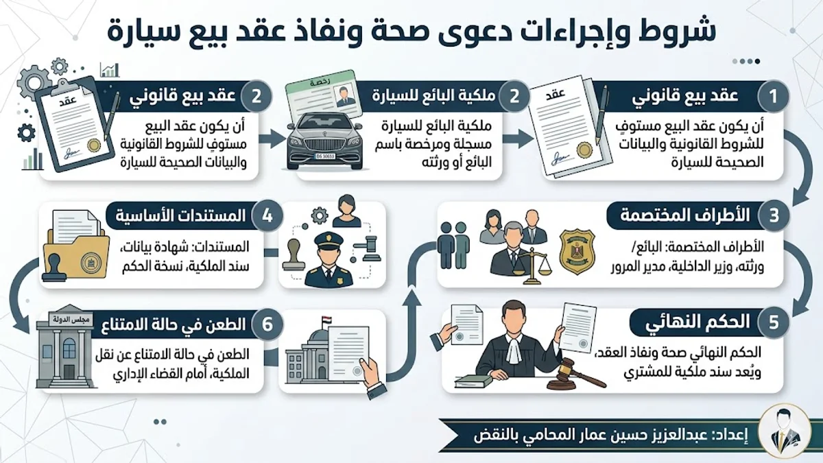 شروط واجراءات دعوى صحة ونفاذ عقد بيع السيارات شروط واجراءات دعوى صحة ونفاذ عقد بيع السيارات