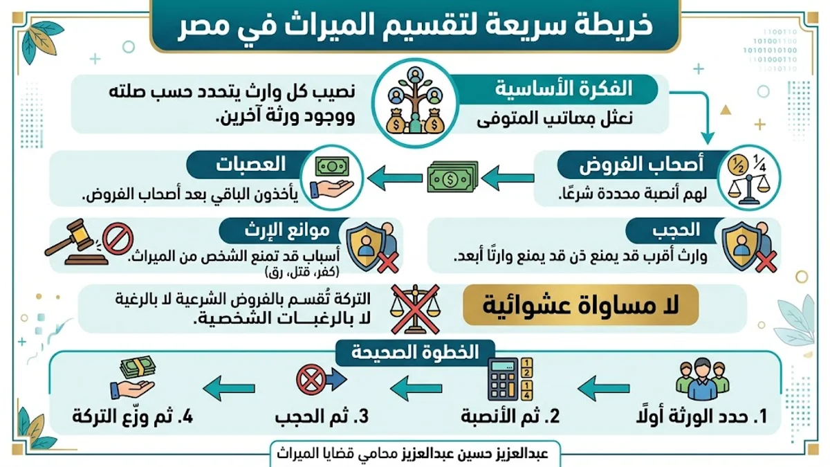 خريطة سريعة لتقسيم الميراث في مصر