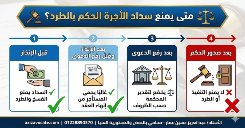 متى يمنع سداد الأجرة الحكم بالطرد؟ متى يمنع سداد الأجرة الحكم بالطرد؟