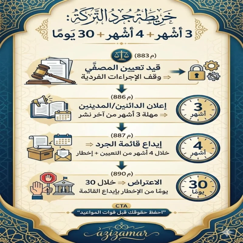 خريطة جرد التركة 3 أشهر + 4 أشهر + 30 يومًا