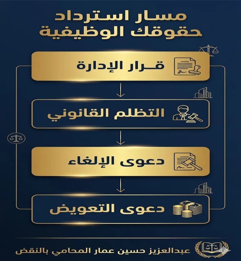 مسار استرداد حقوقك الوظيفية