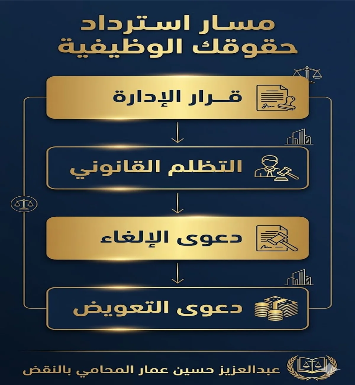 مسار استرداد حقوقك الوظيفية