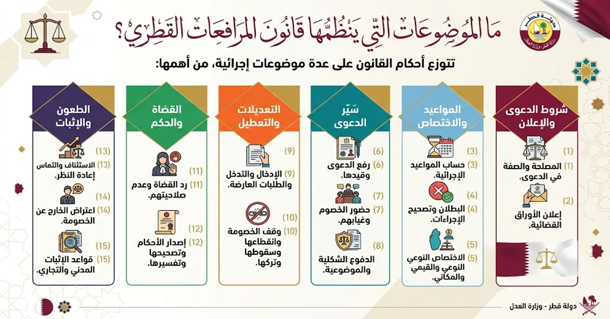 الموضوعات التي ينظمها قانون المرافعات القطري؟ الموضوعات التي ينظمها قانون المرافعات القطري؟