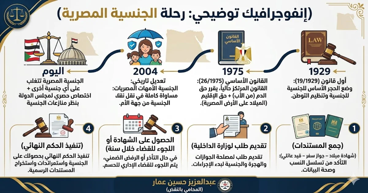 رحلة قانون الجنسية المصرية