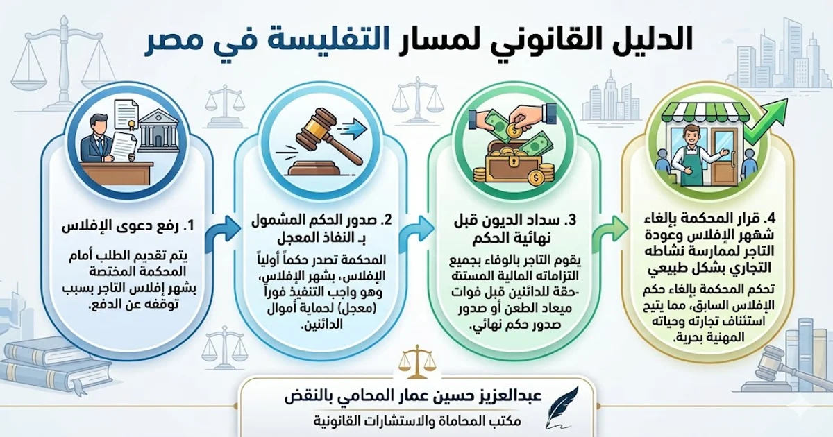 أحكام النفاذ لدعاوي الافلاس ومسار التفليسة