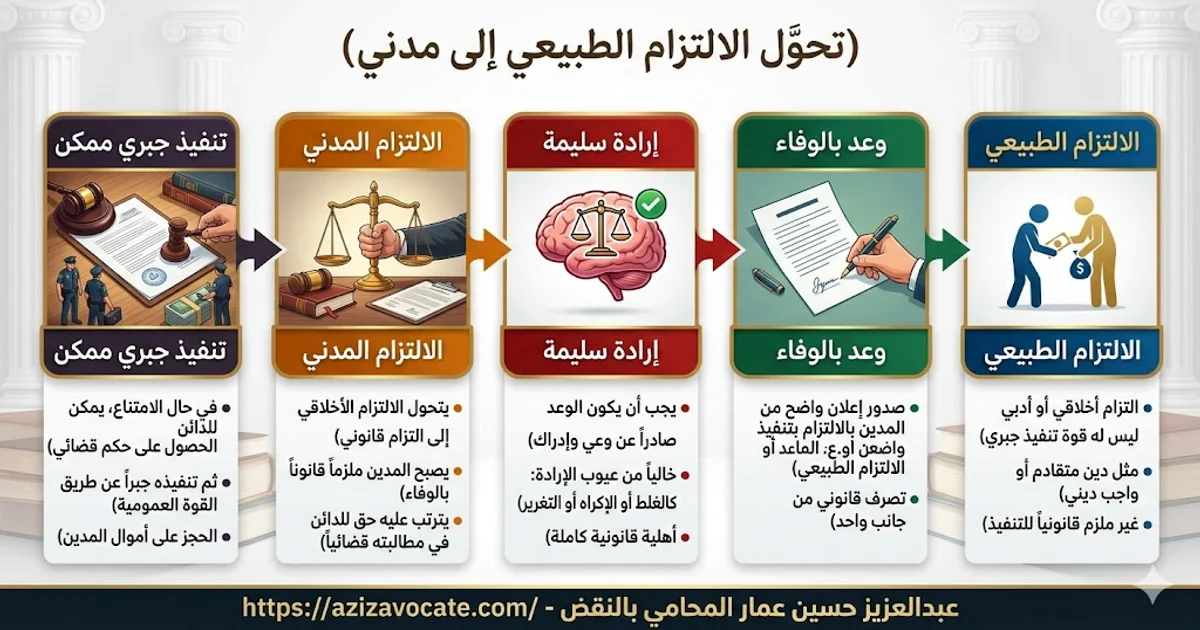 كيفية تحول الالتزام الطبيعي إلى مدني