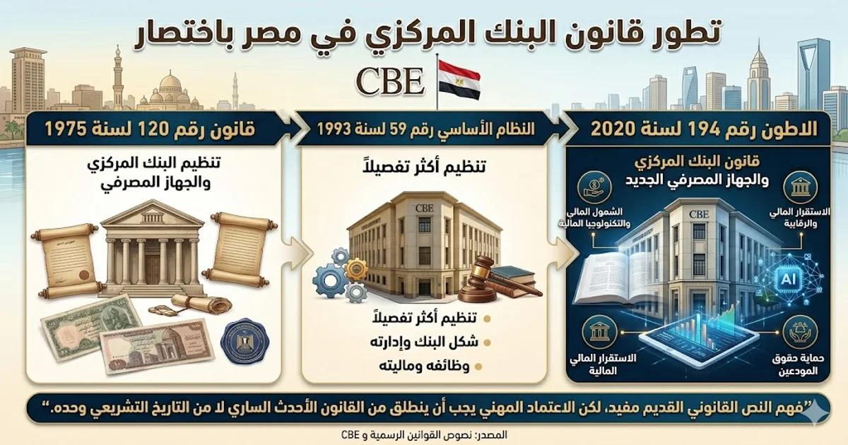 تطور قانون البنك المركزي في مصر باختصار