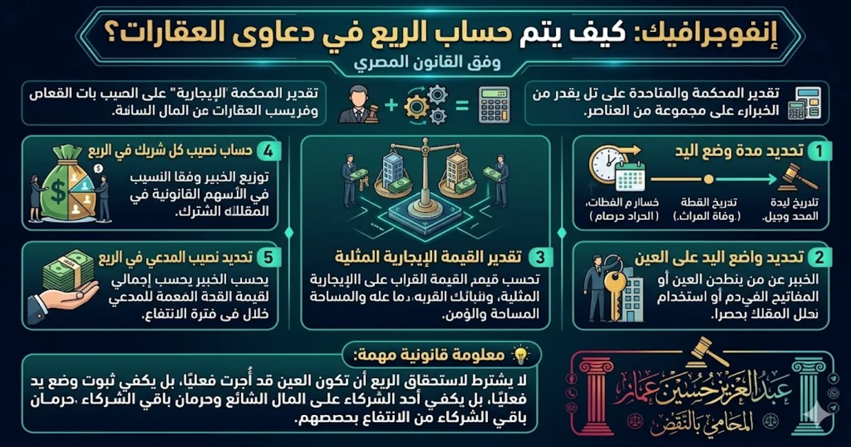 حساب الريع في دعاوى العقارات كيف يتم حساب الريع في دعاوى العقارات