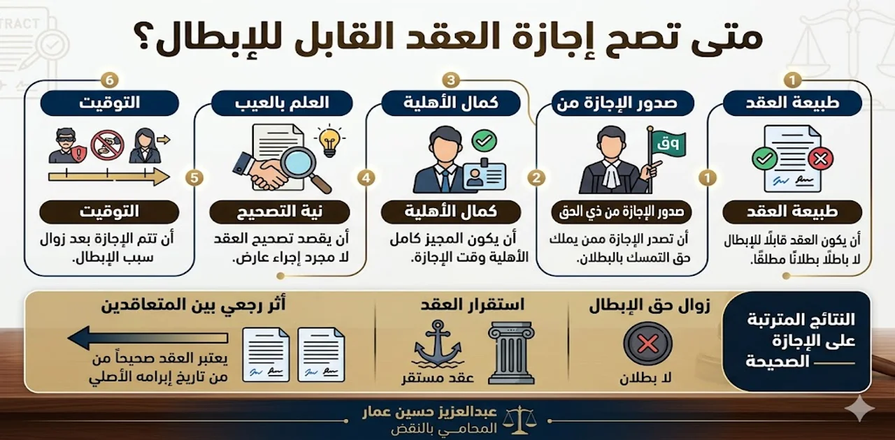 متى تصح إجازة العقد القابل للإبطال