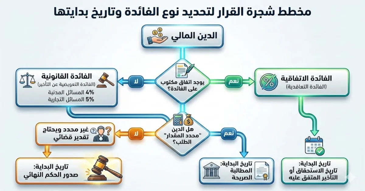 مخطط يوضح شجرة القرار لتحديد نوع الفائدة وتاريخ بدايتها
