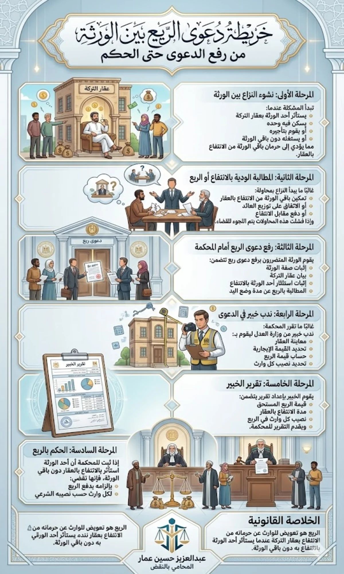 خريطة دعوى الريع بين الورثة من رفع الدعوى حتى الحكم