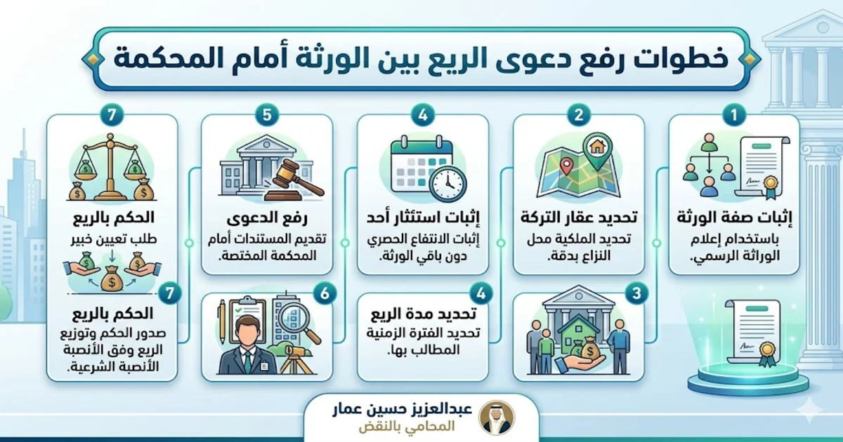 خطوات رفع دعوى الريع بين الورثة أمام المحكمة