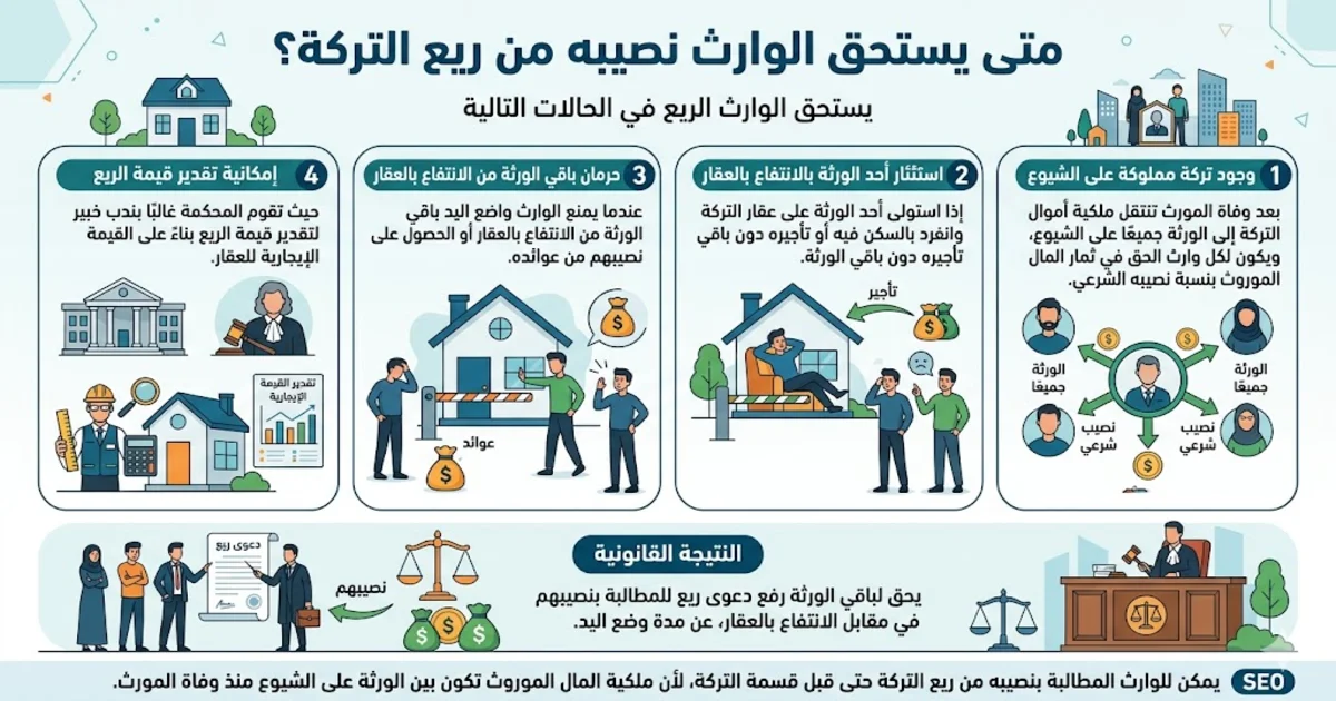 متى يستحق الوارث نصيبه من ريع التركة