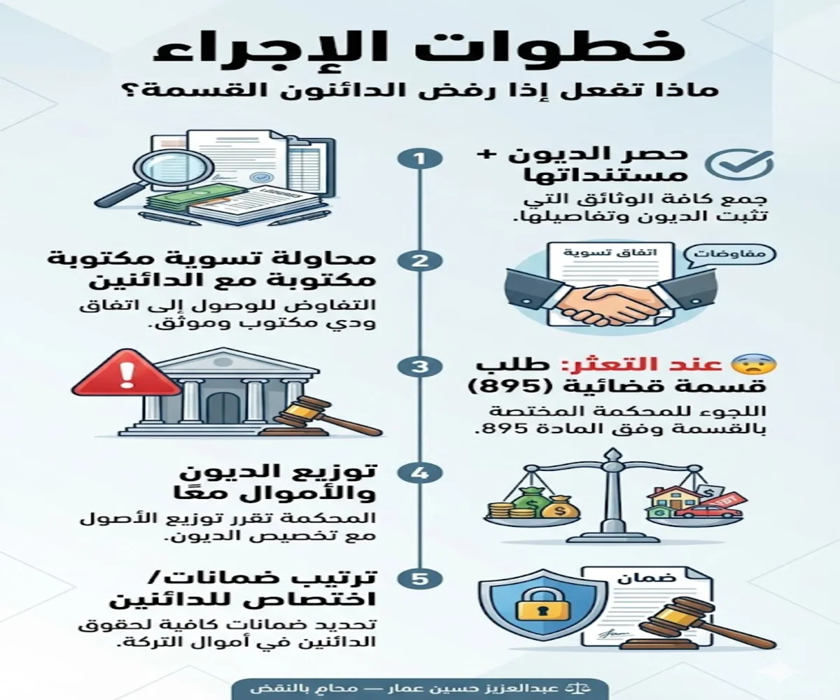 ماذا تفعل إذا رفض الدائنون القسمة؟
