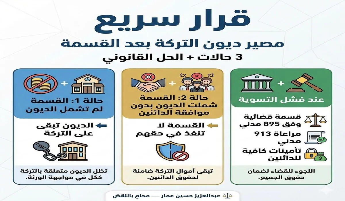 مصير ديون التركة بعد القسمة