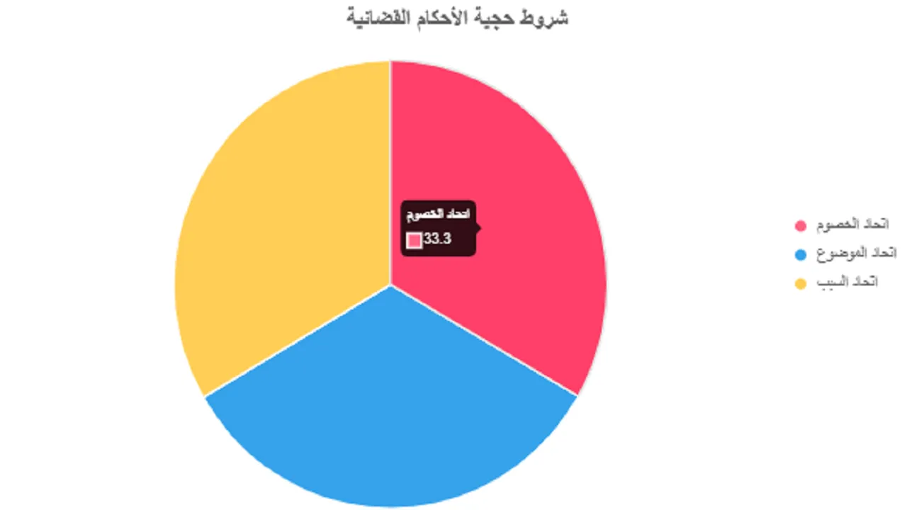 اتحاد الخصوم: مبادئ هامة للتمسك بحجية الحكم لاتحاد الخصوم | عبدالعزيز حسين عمار – محامي الميراث والملكية بالزقازيق