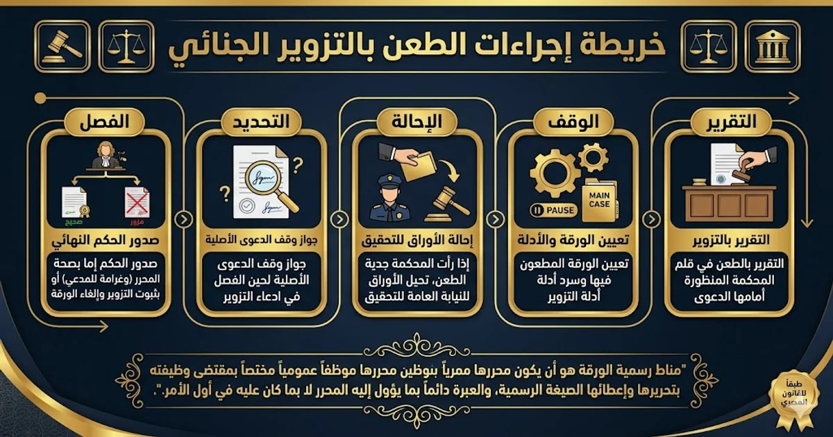إجراءات الطعن بالتزوير الجنائي إجراءات الطعن بالتزوير الجنائي