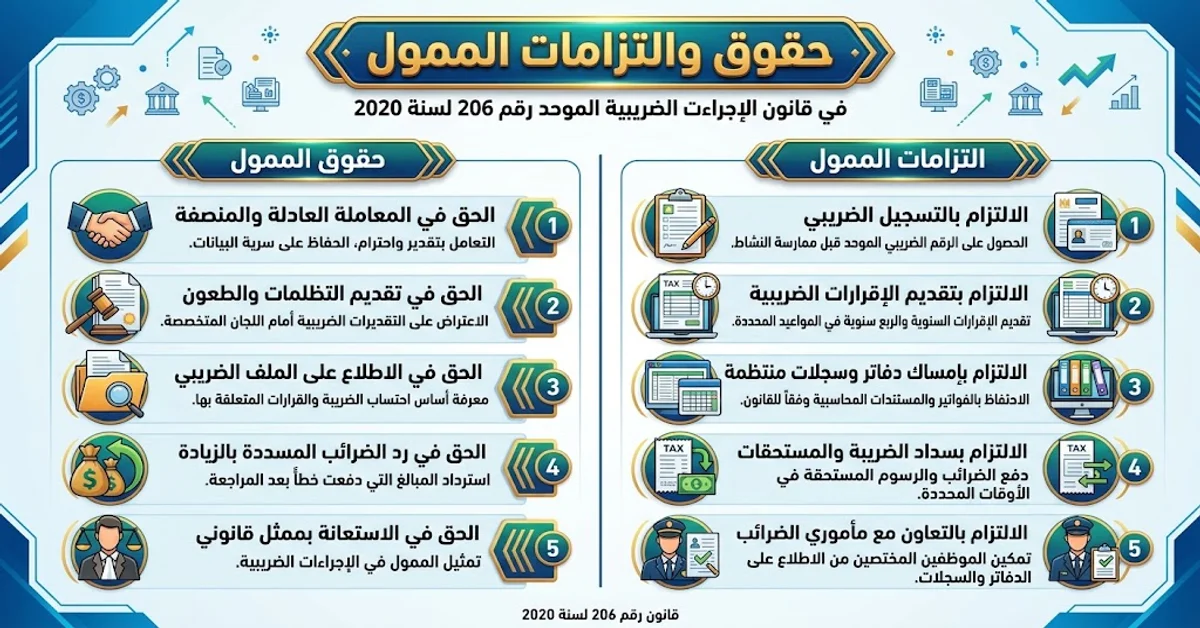 حقوق والتزامات الممول في قانون الإجراءات الضريبية الموحد رقم 206 لسنة 2020 حقوق والتزامات الممول في قانون الإجراءات الضريبية الموحد رقم 206 لسنة 2020