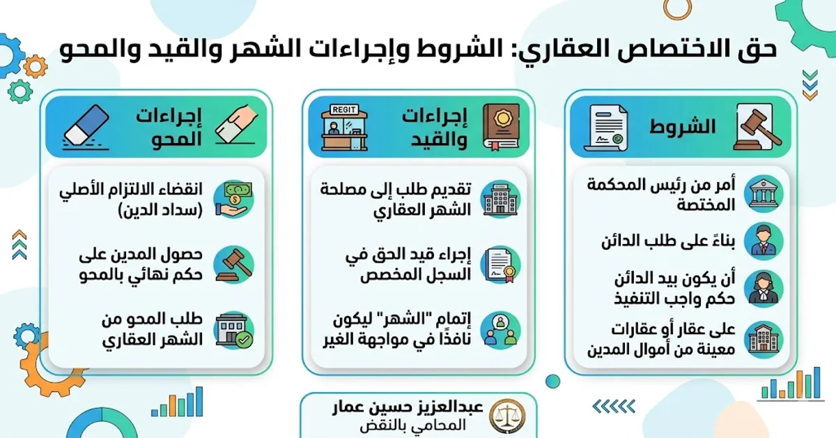 حق الاختصاص العقاري الشروط وإجراءات الشهر والقيد والمحو حق الاختصاص العقاري الشروط وإجراءات الشهر والقيد والمحو