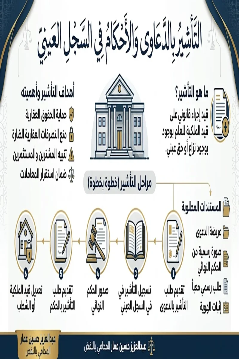خطوات التأشير بالدعاوى والأحكام في السجل العيني لحماية ملكيتك