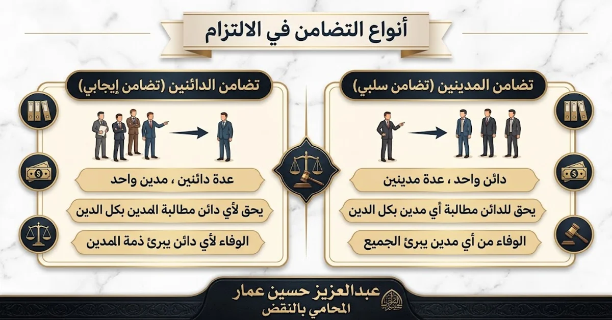أنواع التضامن في الالتزام أنواع التضامن في الالتزام