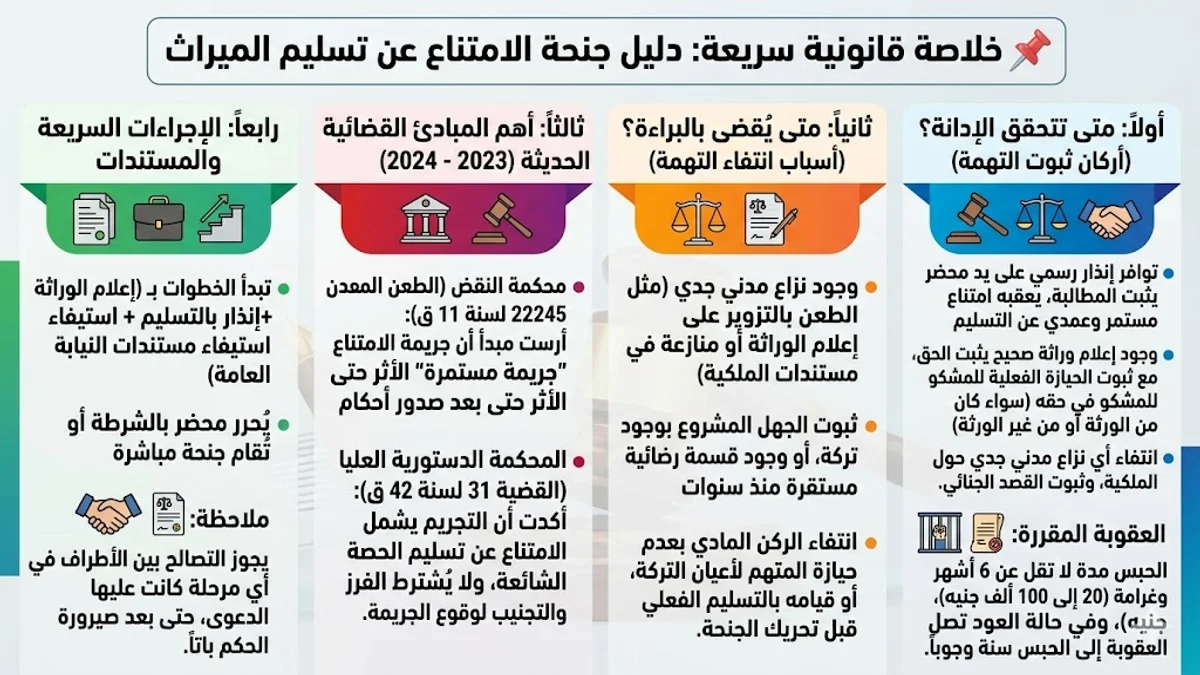 إنفوجرافيك يوضح أسباب البراءة والإدانة في جنحة الامتناع عن تسليم الميراث
