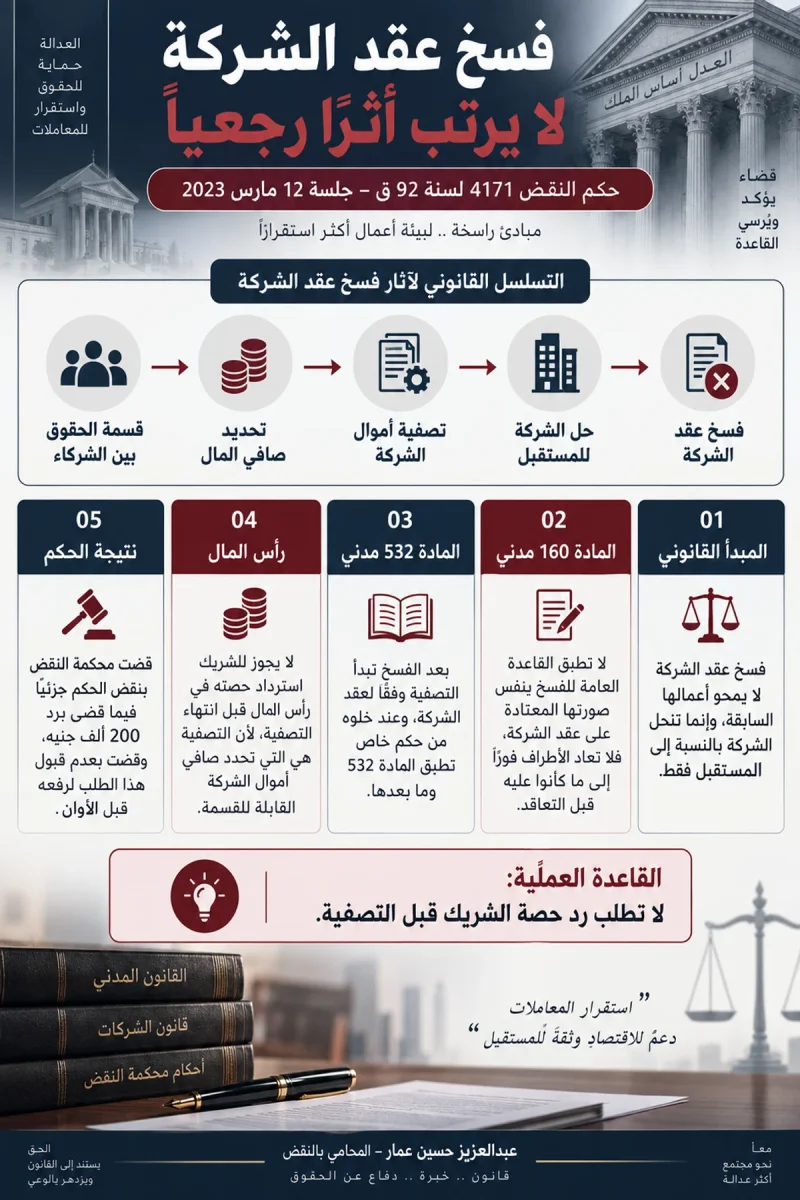فسخ عقد الشركة وآثاره المستقبلية