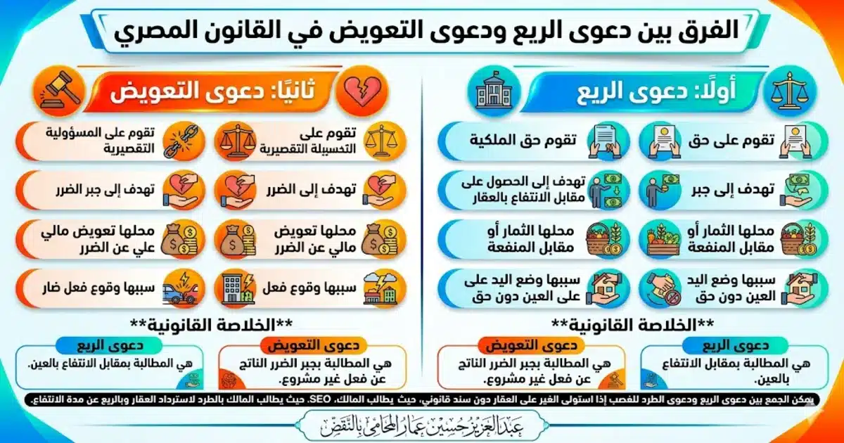 الفرق بين دعوى الريع ودعوى التعويض في القانون المصري