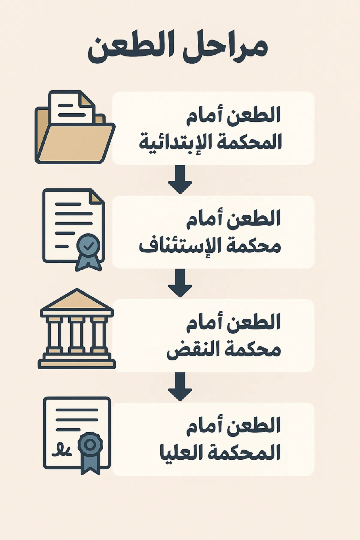 مراحل الطعن على الحكم