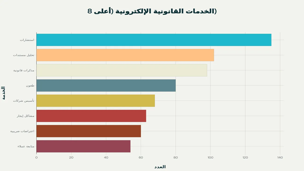 التخصصات القانونية والخدمات الإلكترونية