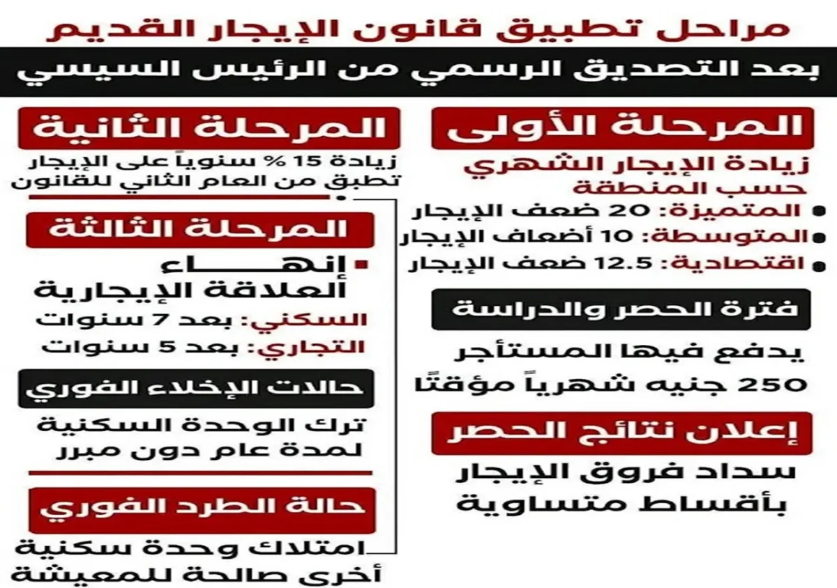 زيادة الأجرة وتصنيف المناطق في قانون 164 لسنة 2025