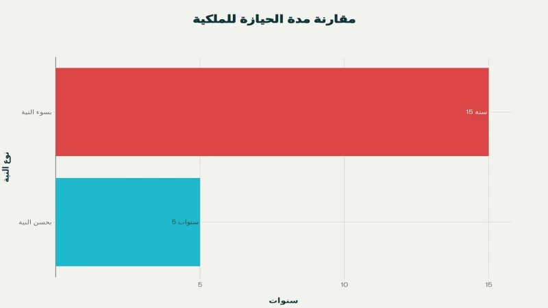 مقارنة مدة الحيازة مقارنة مدة الحيازة
