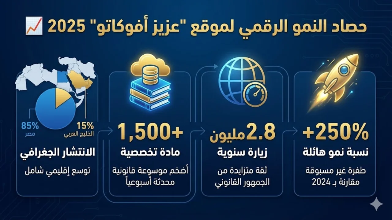 حصاد النمو الرقمي لموقع عبدالعزيز حسين عمار المحامي بالنقض 2025