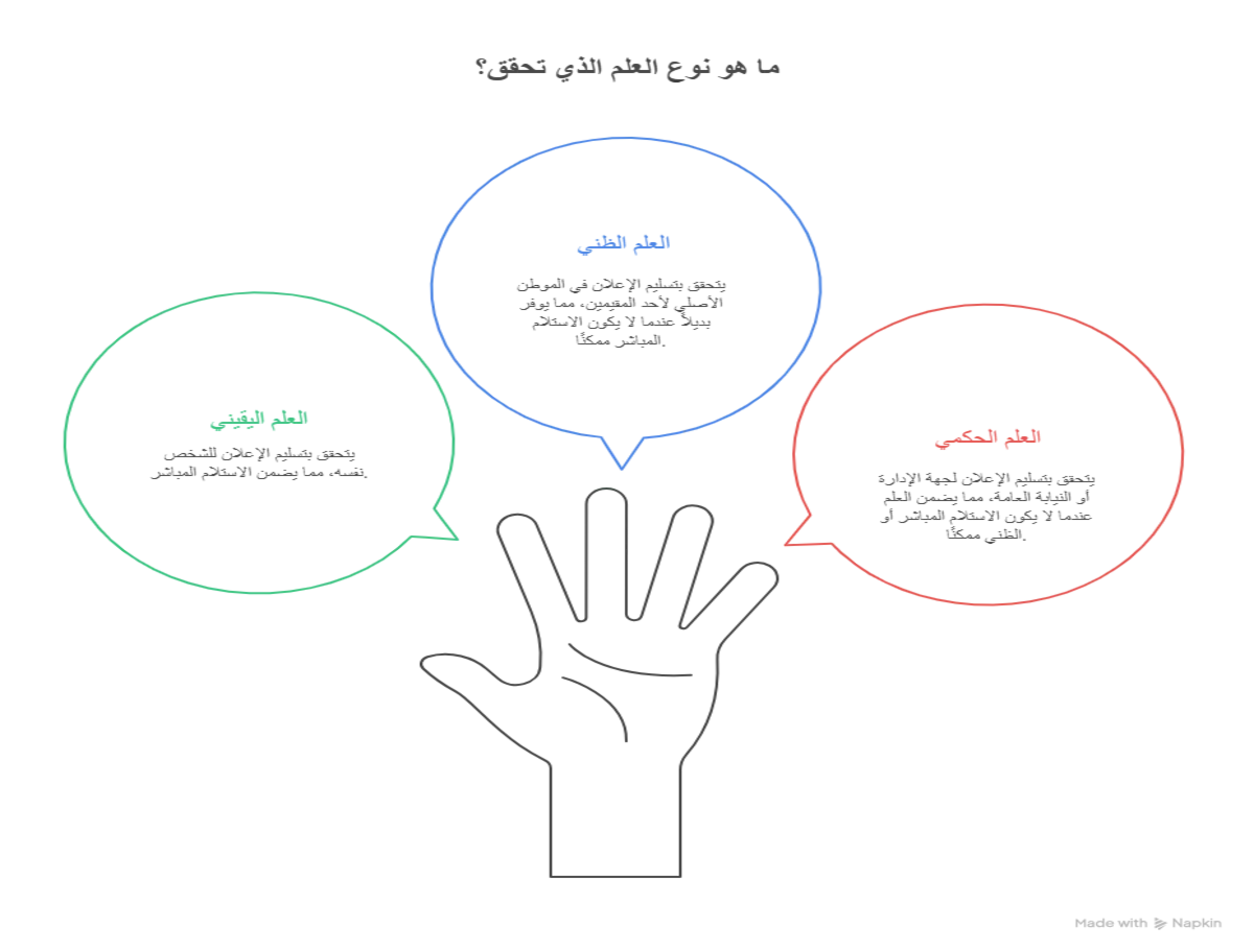 العلم اليقيني والعلم الظني والعلم الحكمي في الإعلانات القضائية