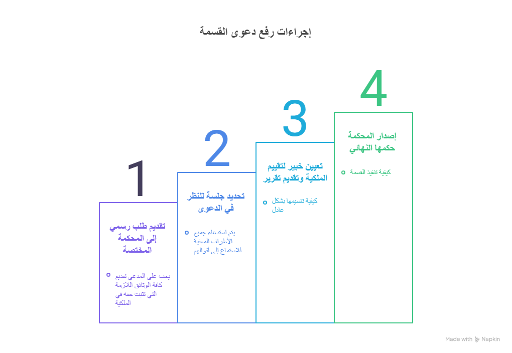 اجراءات رفع دعوى القسمة من الوارث