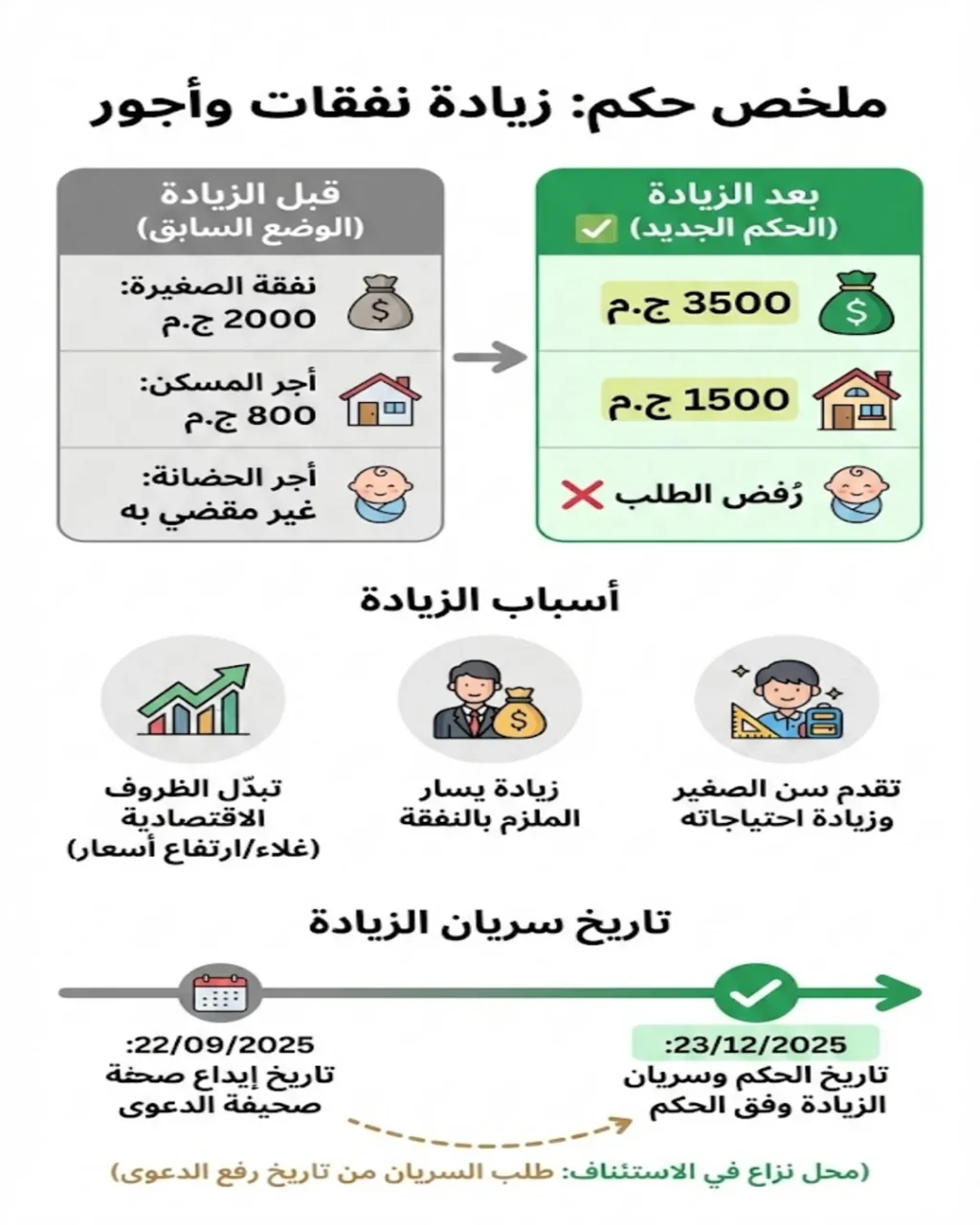 إنفوجرافيك جدول مقارنة زيادة نفقة الصغير وأجر المسكن 2025 (قبل وبعد)