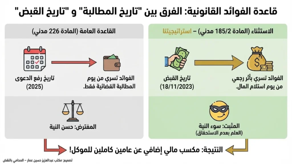 الفوائد من تاريخ القبض (المادة 185 مدني)
