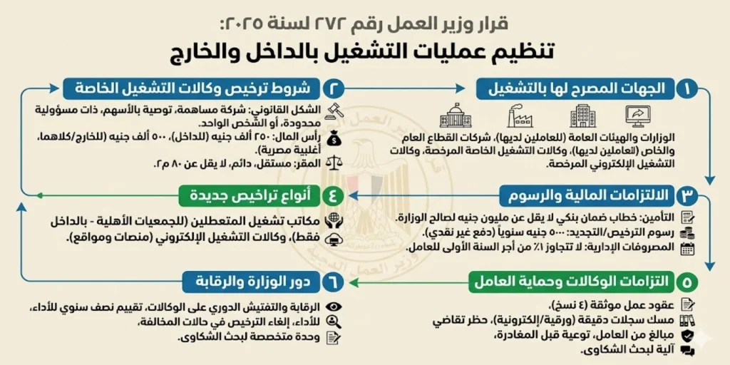 انفوجرافيك قرار وزير العمل رقم ٢٧٢ لسنة ٢٠٢٥ تنظيم عمليات التشغيل بالداخل والخارج انفوجرافيك قرار وزير العمل رقم ٢٧٢ لسنة ٢٠٢٥ تنظيم عمليات التشغيل بالداخل والخارج