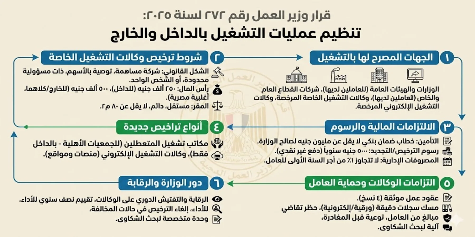 انفوجرافيك قرار وزير العمل رقم ٢٧٢ لسنة ٢٠٢٥ تنظيم عمليات التشغيل بالداخل والخارج