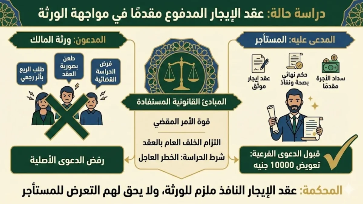 دراسة حالة حكم عن نزاع ورثة مع مستأجر حول الريع وصحة العقد دراسة حالة حكم عن نزاع ورثة مع مستأجر حول الريع وصحة العقد