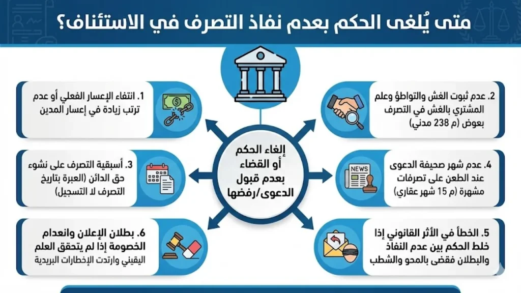 متى يُلغى الحكم بعدم نفاذ التصرف في الاستئناف؟