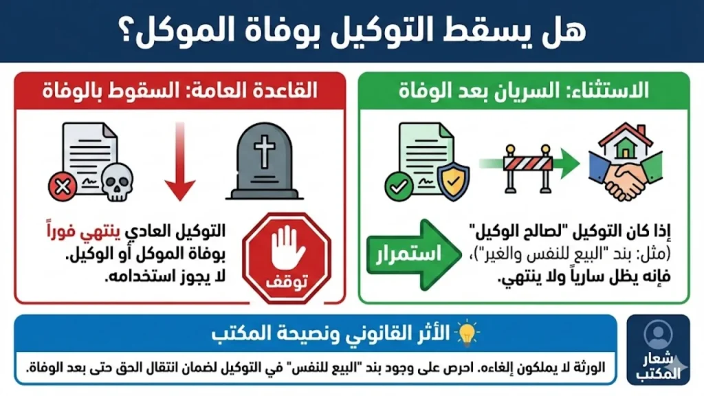 هل يسقط التوكيل بوفاة الموكل؟