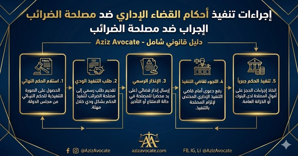إجراءات تنفيذ أحكام القضاء الإداري ضد مصلحة الضرائب إجراءات تنفيذ أحكام القضاء الإداري ضد مصلحة الضرائب | محامي نقض مدني بالزقازيق — عبدالعزيز حسين عمار (خبرة 28+ عاما)