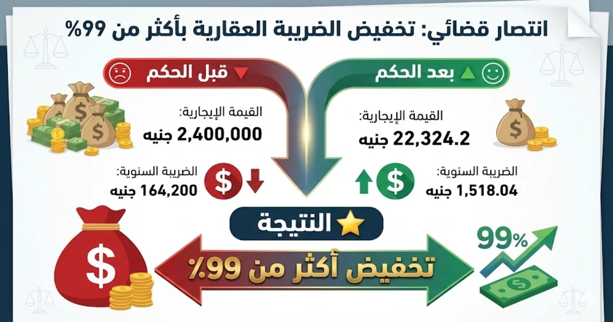 انتصار قضائي تخفيض الضريبة العقارية بأكثر من 99% - من 164 ألف إلى 1500 جنيه انتصار قضائي تخفيض الضريبة العقارية بأكثر من 99% - من 164 ألف إلى 1500 جنيه