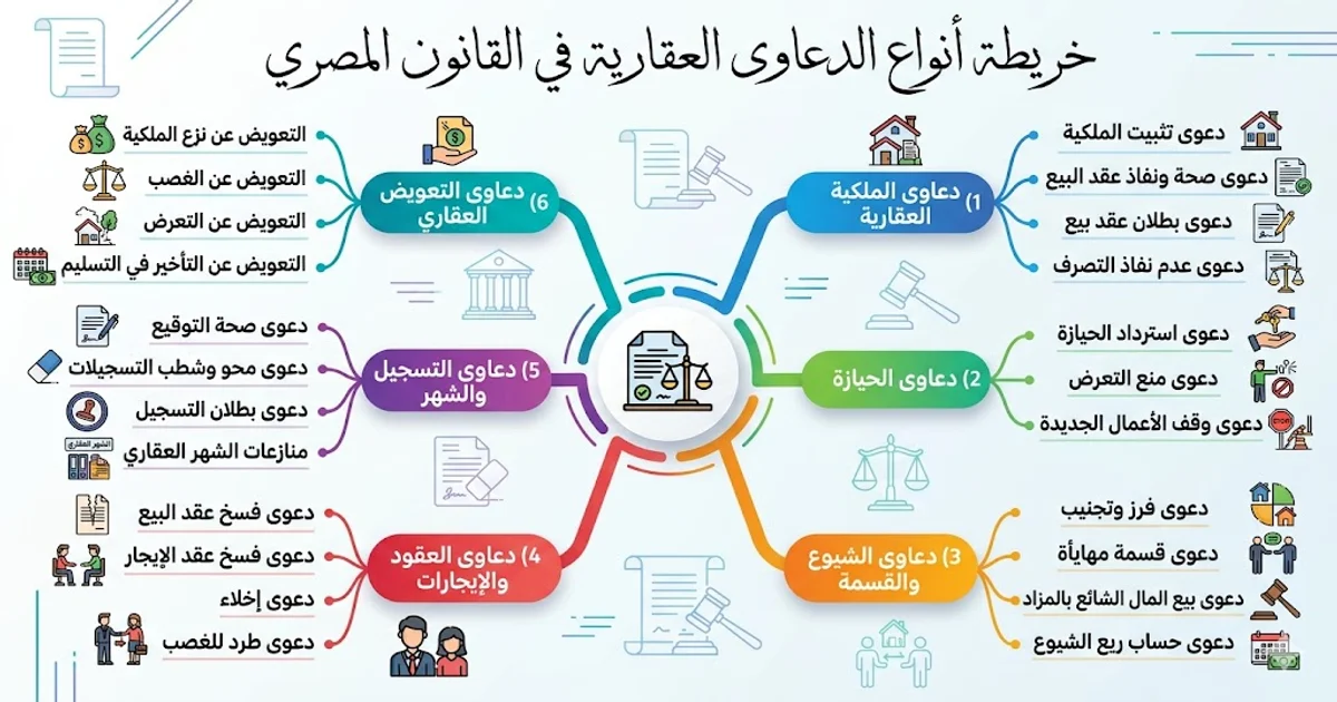 خريطة أنواع الدعاوى العقارية في القانون المصري محامي قضايا الميراث بالزقازيق – تقسيم التركات والنزاعات العقارية | عبدالعزيز حسين عمار | محامي بالنقض