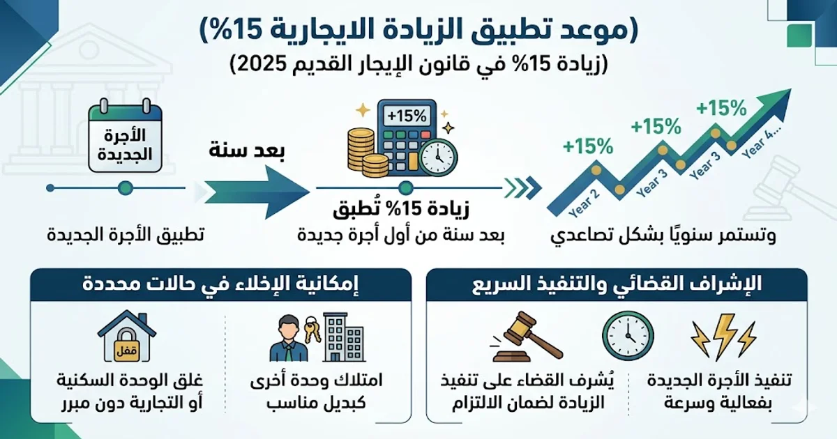 موعد تطبيق الزيادة الايجارية 15%